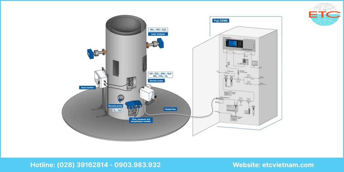Các thành phần cơ bản của hệ thống quan trắc khí thải tự động
